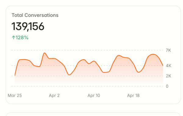 Our SaaStr AI Has Done 139,156 Conversations On Its Own Already.  And They Are Really, Really Good.  Don’t Fall Behind. - SaaStr